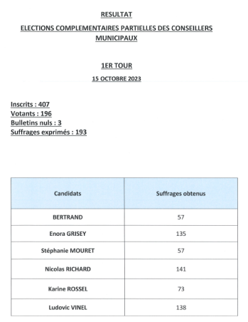 Résultat Elections Complémentaires Partielles des Conseillers Municipaux